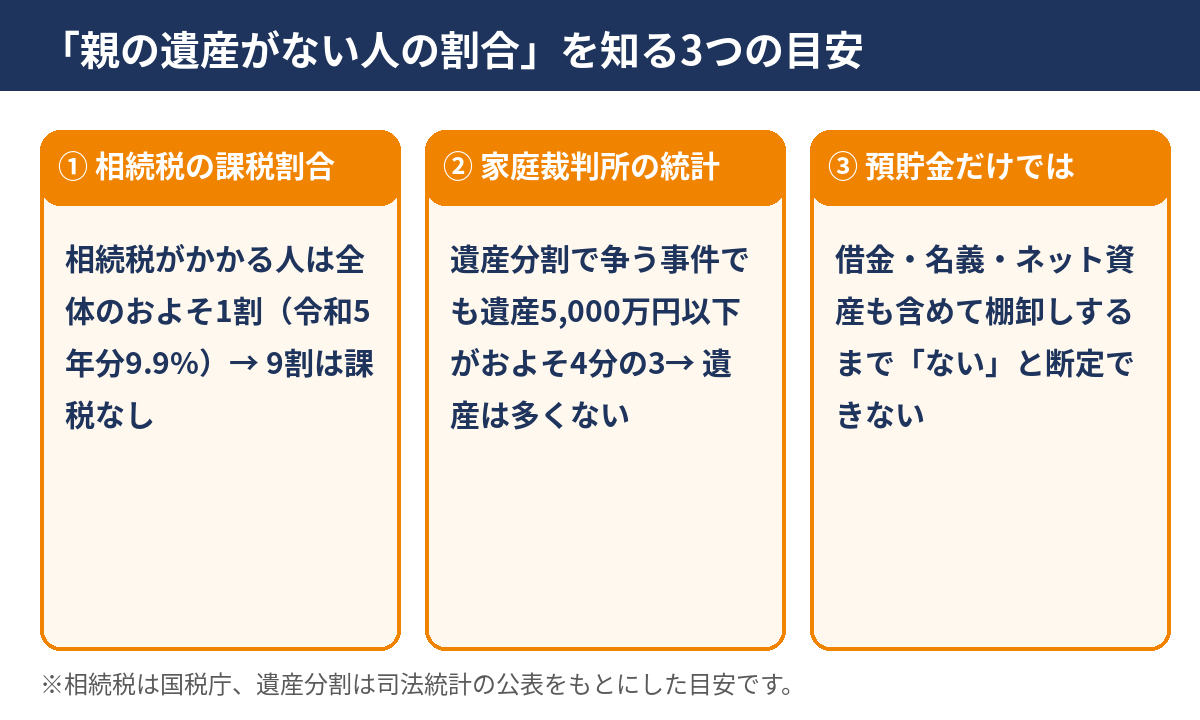 親の遺産がない人の割合を知る3つの目安の図解｜水戸市の相続はハウスドゥ 県庁水戸