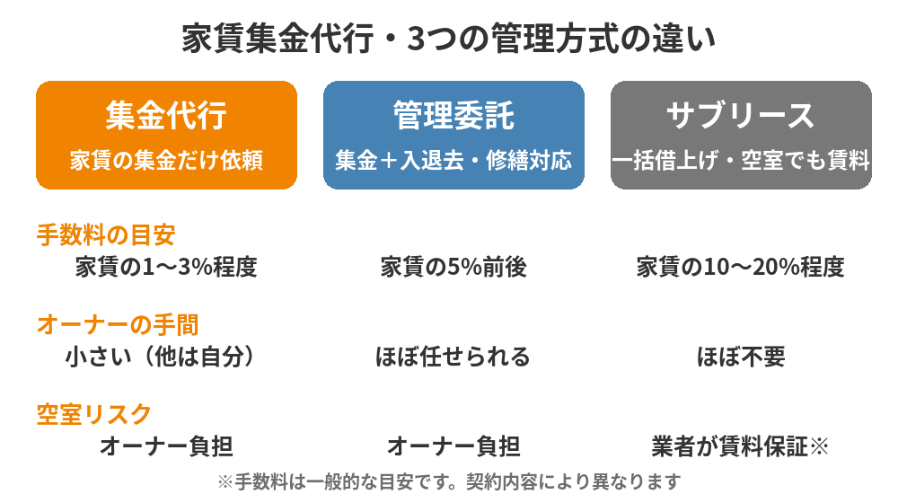 集金代行と管理委託とサブリースの違いの比較図｜水戸市の賃貸オーナー向け｜ハウスドゥ 県庁水戸