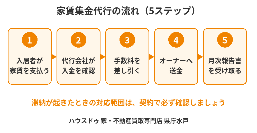 家賃集金代行の流れ5ステップの図解｜水戸市の賃貸オーナー向け｜ハウスドゥ 県庁水戸