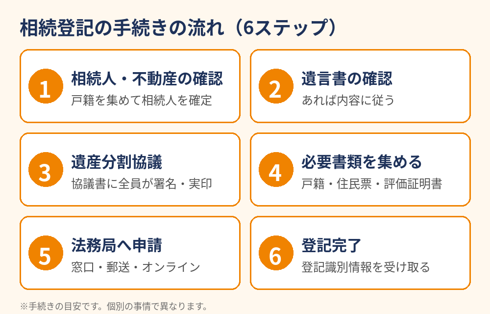 相続登記の手続きの流れ6ステップの図解|水戸市の相続登記とは・義務化・申請方法|ハウスドゥ 県庁水戸