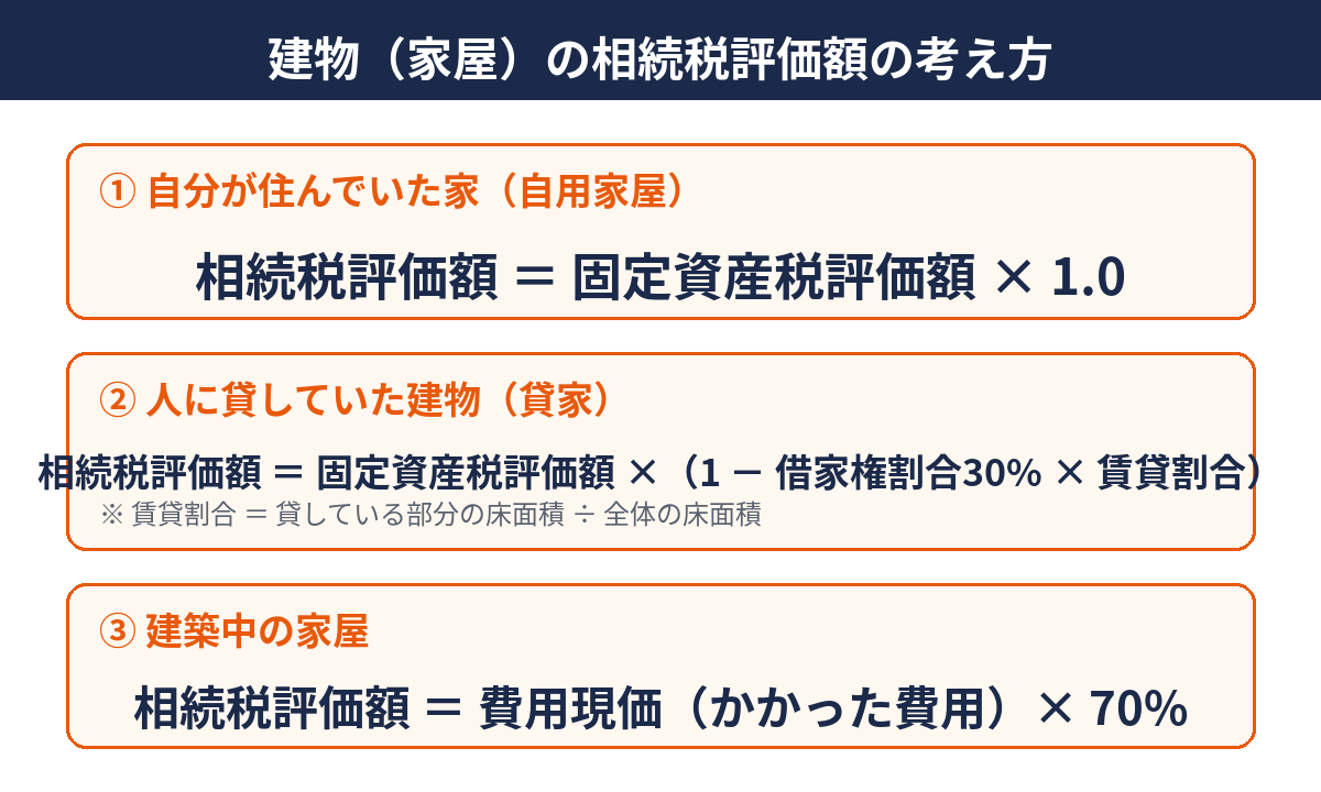 建物(家屋)の相続税評価額の計算方法(自用・貸家・建築中)|水戸市の相続はハウスドゥ 県庁水戸