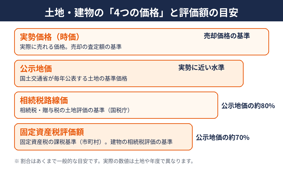 土地・建物の4つの価格(実勢価格・公示地価・路線価・固定資産税評価額)と評価額の目安|水戸市の相続・不動産売却はハウスドゥ 県庁水戸