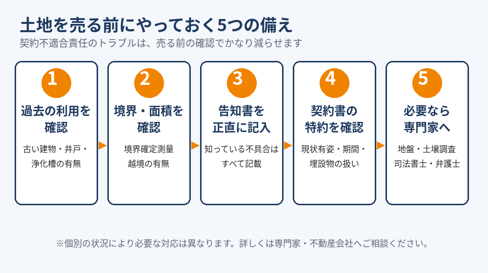 土地売却前の契約不適合責任対策5ステップ(利用履歴・境界・告知書・特約・専門家)|水戸市の土地売却