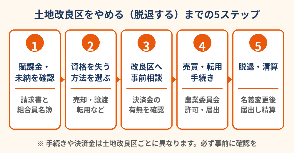 土地改良区をやめる（脱退する）5ステップの流れ図｜水戸市