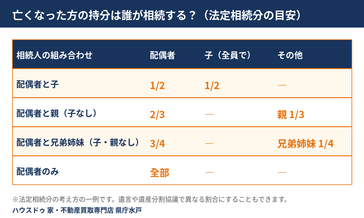 土地の共有名義で片方が死亡したときの法定相続分の目安表｜ハウスドゥ 県庁水戸