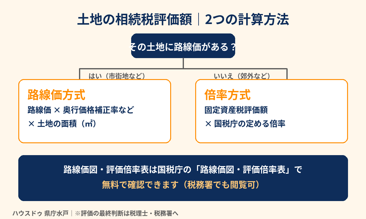 土地の相続税評価額の計算方法(路線価方式と倍率方式)|水戸市の土地の相続はハウスドゥ 県庁水戸