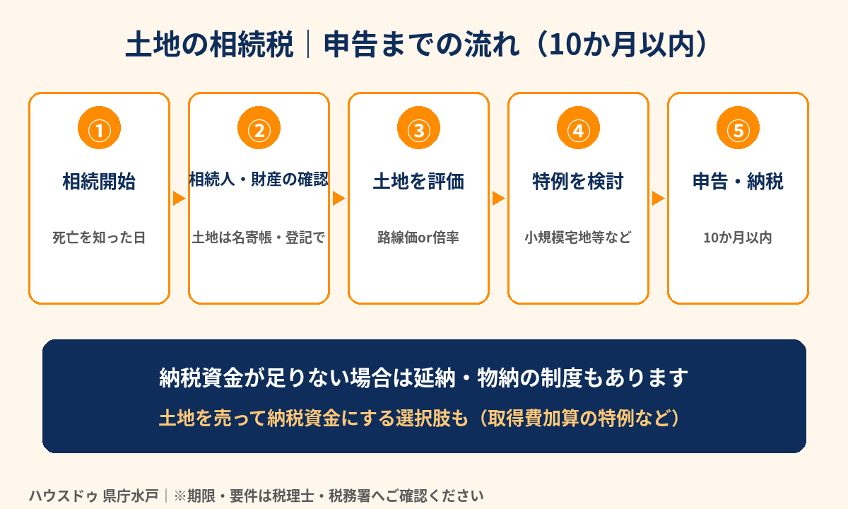 土地の相続税の申告までの流れ(10か月以内)|水戸市の相続はハウスドゥ 県庁水戸