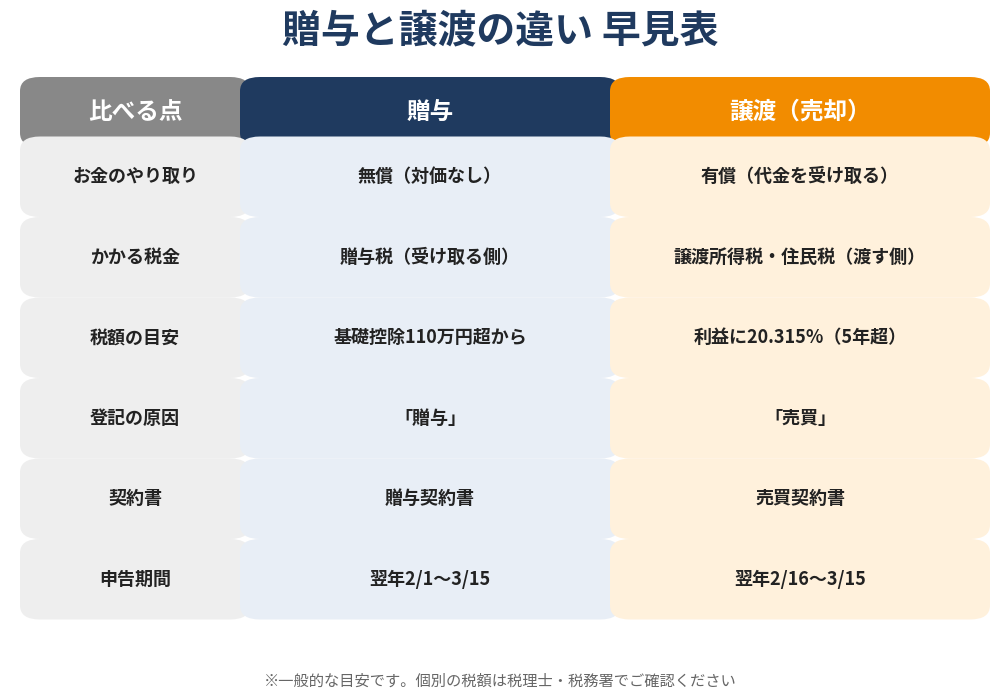 贈与と譲渡の違い早見表（税金・登記・申告）｜水戸市｜ハウスドゥ 県庁水戸