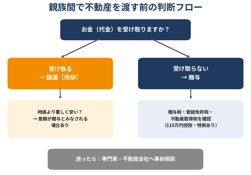 親族間で不動産を渡す前の贈与と譲渡の判断フロー｜水戸市｜ハウスドゥ 県庁水戸